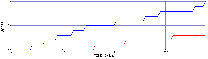 Team Scoring Graph