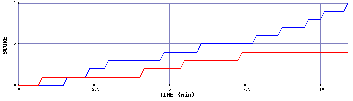 Team Scoring Graph