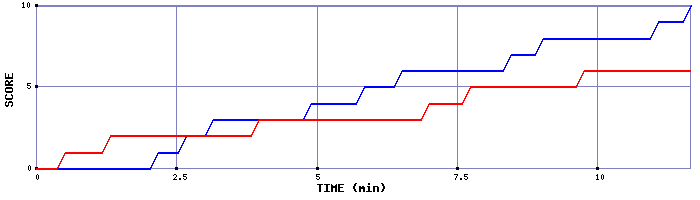 Team Scoring Graph