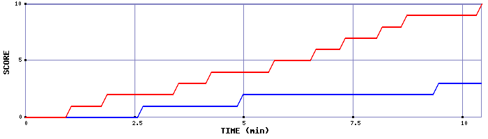 Team Scoring Graph