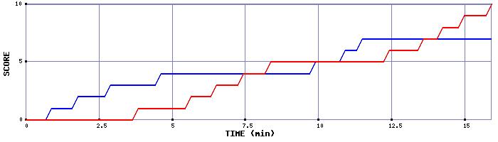 Team Scoring Graph