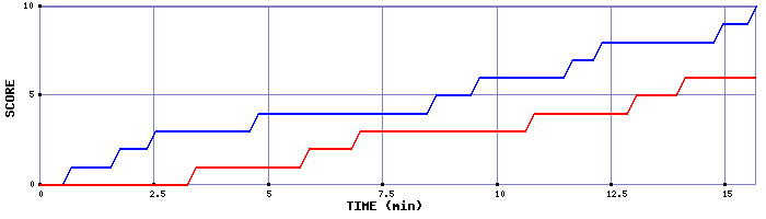 Team Scoring Graph