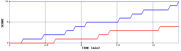 Team Scoring Graph
