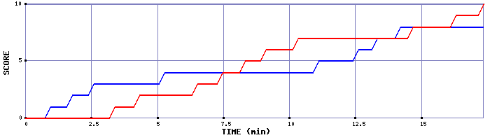 Team Scoring Graph