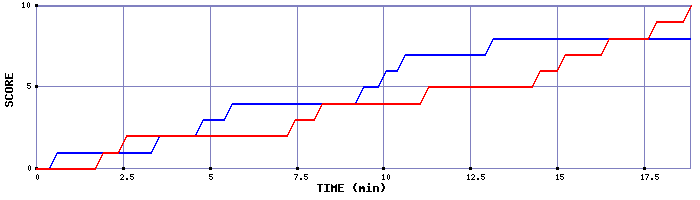 Team Scoring Graph
