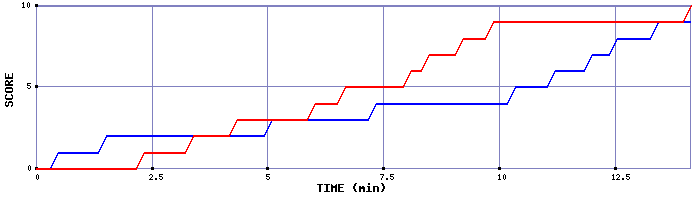 Team Scoring Graph