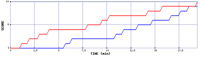 Team Scoring Graph