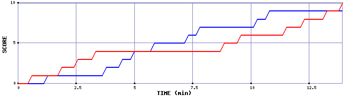 Team Scoring Graph