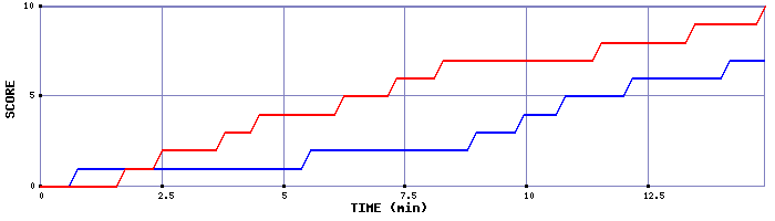 Team Scoring Graph