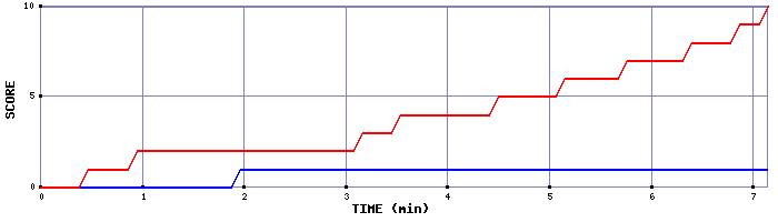 Team Scoring Graph