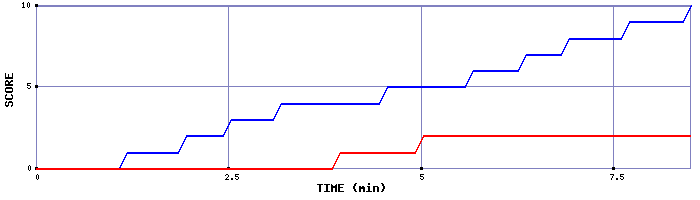 Team Scoring Graph