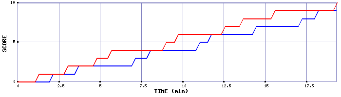 Team Scoring Graph