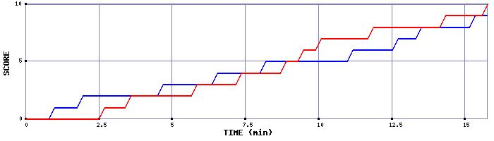 Team Scoring Graph