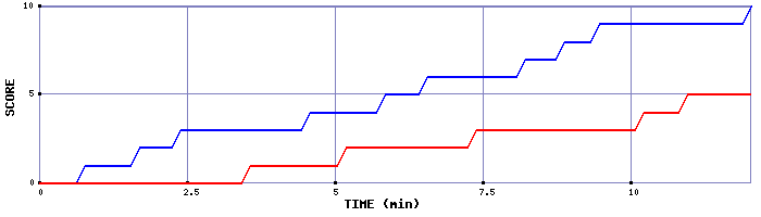 Team Scoring Graph