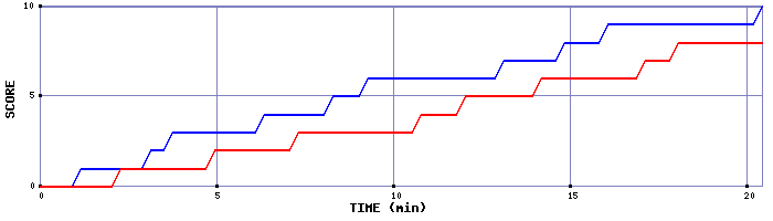 Team Scoring Graph
