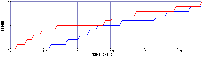 Team Scoring Graph