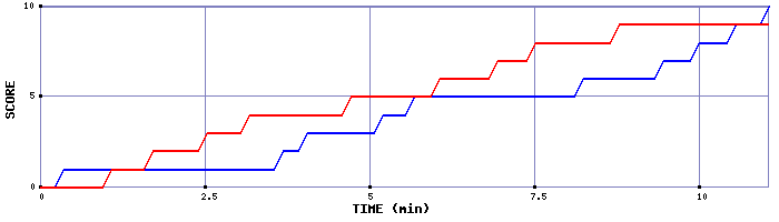 Team Scoring Graph