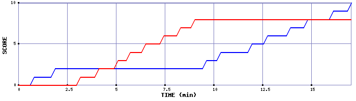 Team Scoring Graph