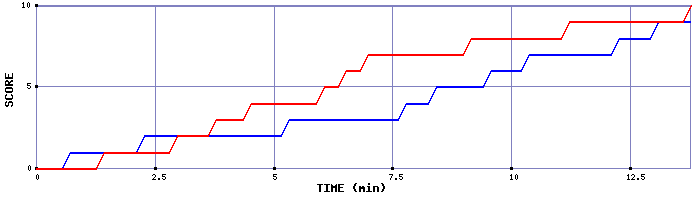 Team Scoring Graph