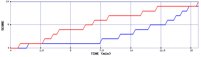 Team Scoring Graph