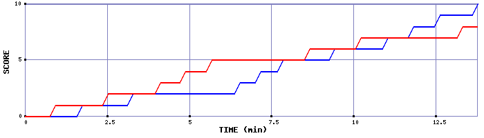 Team Scoring Graph