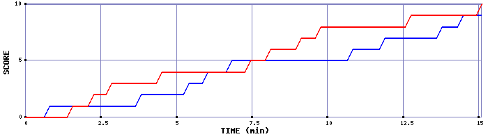 Team Scoring Graph