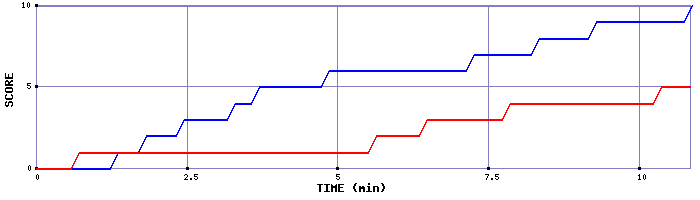 Team Scoring Graph