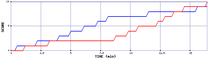 Team Scoring Graph
