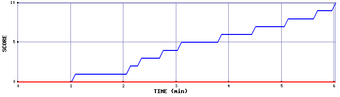 Team Scoring Graph