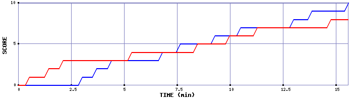 Team Scoring Graph
