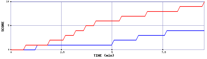 Team Scoring Graph