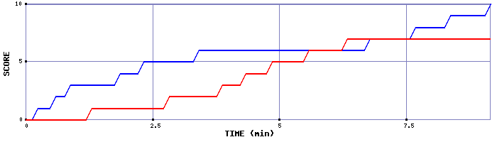 Team Scoring Graph