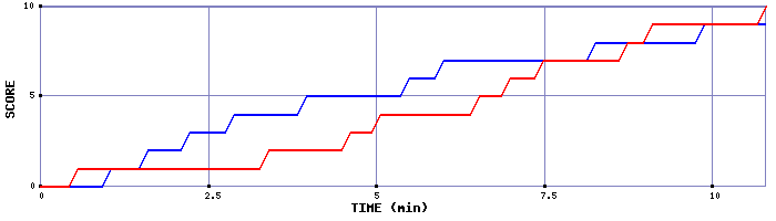 Team Scoring Graph