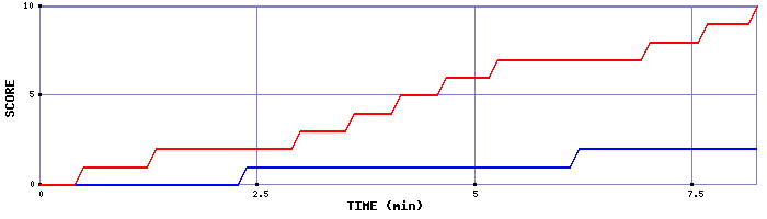 Team Scoring Graph