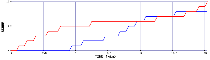 Team Scoring Graph