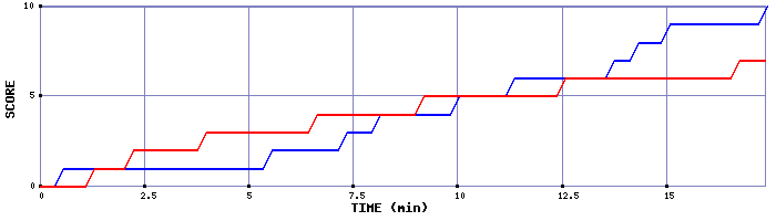 Team Scoring Graph