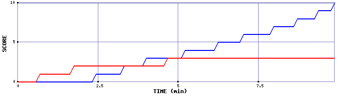 Team Scoring Graph