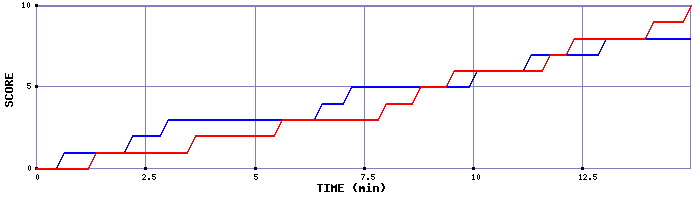 Team Scoring Graph