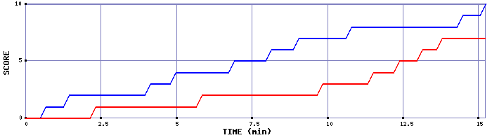 Team Scoring Graph