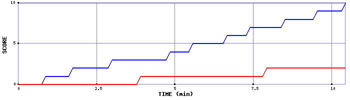 Team Scoring Graph