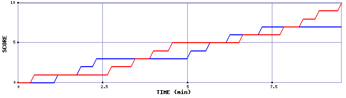 Team Scoring Graph