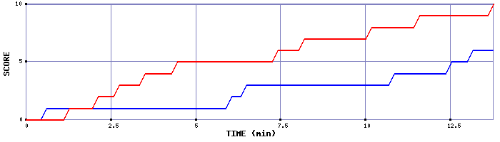 Team Scoring Graph