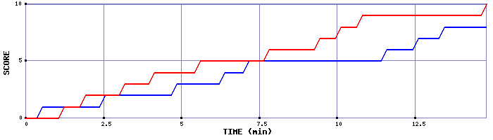 Team Scoring Graph