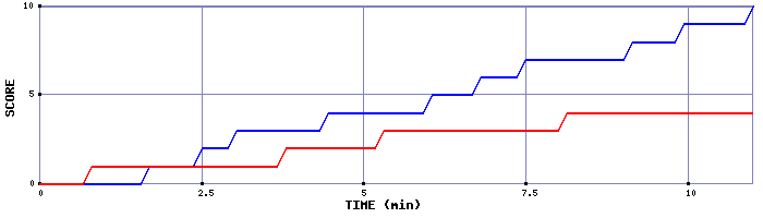 Team Scoring Graph