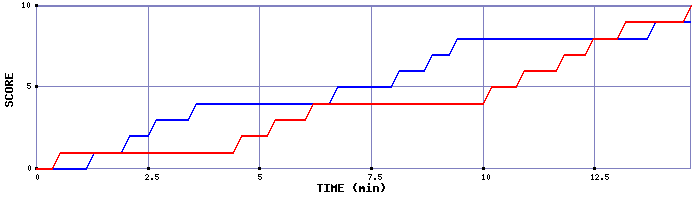Team Scoring Graph
