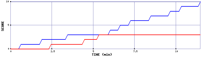 Team Scoring Graph