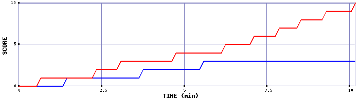 Team Scoring Graph