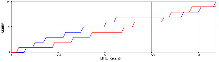 Team Scoring Graph