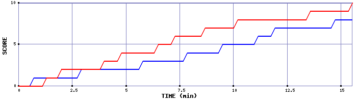 Team Scoring Graph