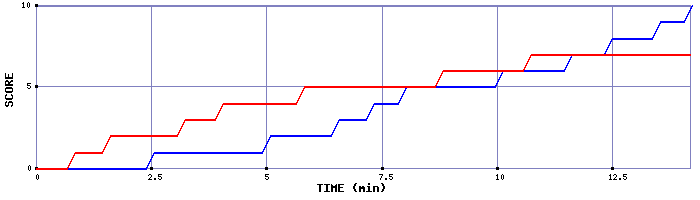 Team Scoring Graph